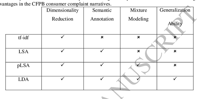 Figure 1 for Latent Dirichlet Allocation (LDA) for Topic Modeling of the CFPB Consumer Complaints