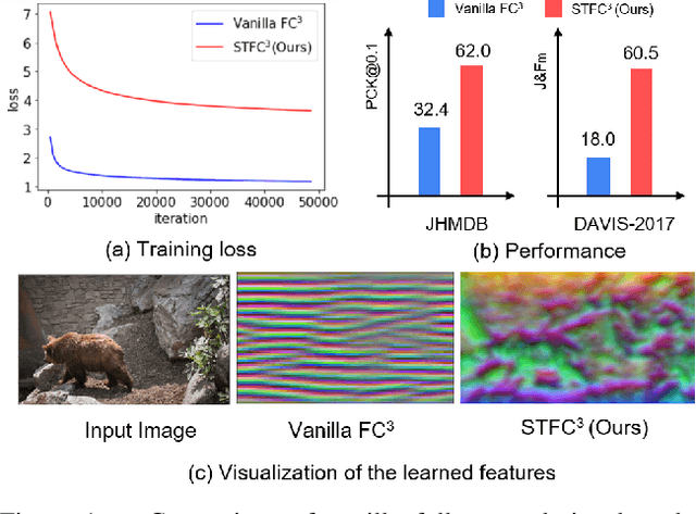 Figure 1 for Breaking Shortcut: Exploring Fully Convolutional Cycle-Consistency for Video Correspondence Learning