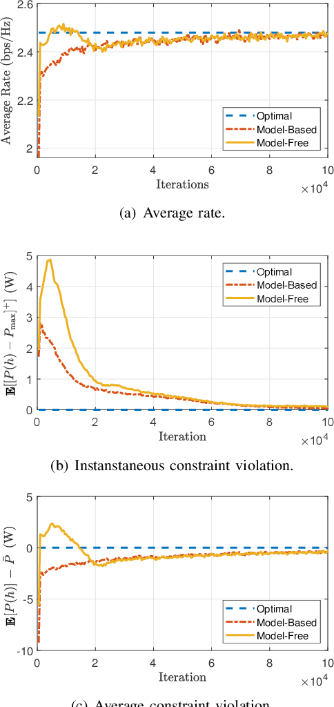 Figure 1 for Model-Free Unsupervised Learning for Optimization Problems with Constraints