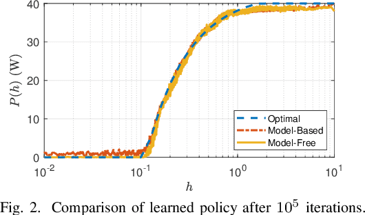 Figure 2 for Model-Free Unsupervised Learning for Optimization Problems with Constraints