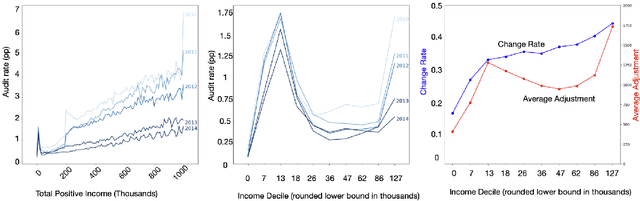 Figure 1 for Algorithmic Fairness and Vertical Equity: Income Fairness with IRS Tax Audit Models