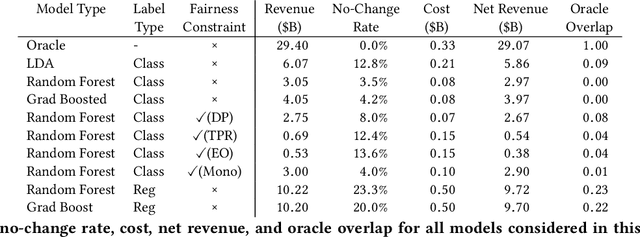 Figure 2 for Algorithmic Fairness and Vertical Equity: Income Fairness with IRS Tax Audit Models