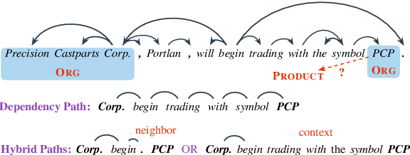 Figure 1 for Better Feature Integration for Named Entity Recognition