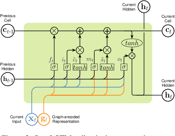 Figure 3 for Better Feature Integration for Named Entity Recognition