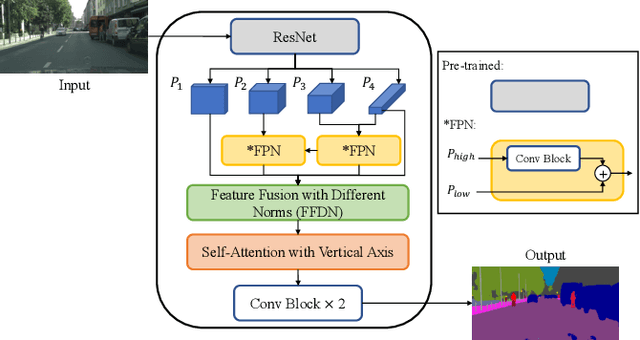 Figure 1 for ASAP: Accurate semantic segmentation for real time performance