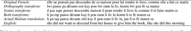 Figure 1 for Data-adaptive Transfer Learning for Translation: A Case Study in Haitian and Jamaican