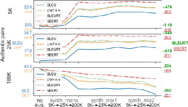 Figure 3 for Data-adaptive Transfer Learning for Translation: A Case Study in Haitian and Jamaican