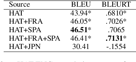 Figure 4 for Data-adaptive Transfer Learning for Translation: A Case Study in Haitian and Jamaican