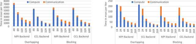 Figure 2 for Optimizing Deep Learning Recommender Systems' Training On CPU Cluster Architectures