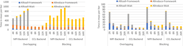 Figure 3 for Optimizing Deep Learning Recommender Systems' Training On CPU Cluster Architectures