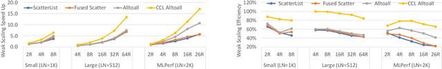 Figure 4 for Optimizing Deep Learning Recommender Systems' Training On CPU Cluster Architectures