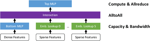 Figure 1 for Optimizing Deep Learning Recommender Systems' Training On CPU Cluster Architectures