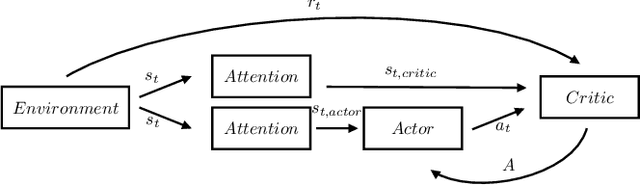 Figure 1 for Attention-based Curiosity-driven Exploration in Deep Reinforcement Learning