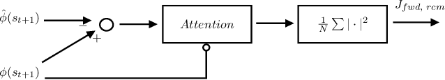 Figure 3 for Attention-based Curiosity-driven Exploration in Deep Reinforcement Learning