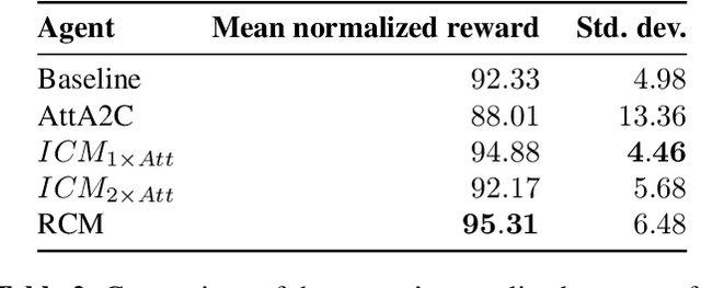 Figure 4 for Attention-based Curiosity-driven Exploration in Deep Reinforcement Learning