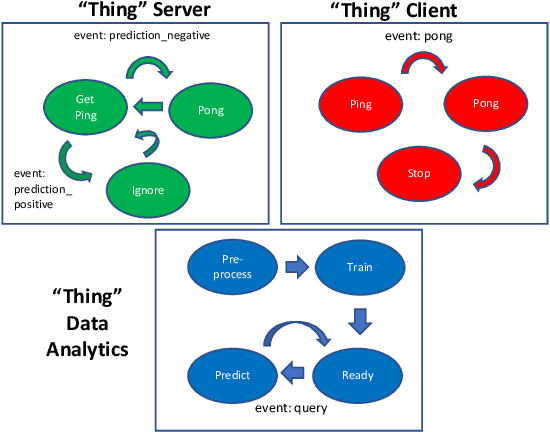 Figure 2 for From Things' Modeling Language (ThingML) to Things' Machine Learning (ThingML2)