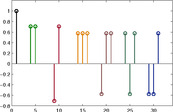 Figure 1 for Effective sparse representation of X-Ray medical images