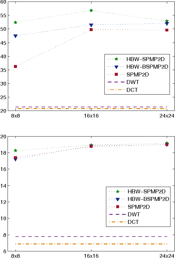 Figure 4 for Effective sparse representation of X-Ray medical images