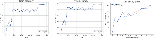 Figure 2 for PopSGD: Decentralized Stochastic Gradient Descent in the Population Model