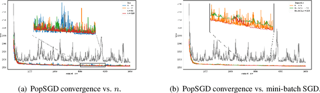 Figure 3 for PopSGD: Decentralized Stochastic Gradient Descent in the Population Model