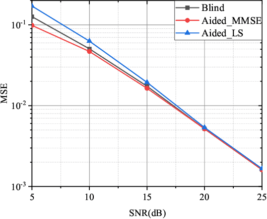 Figure 3 for Blind Channel Estimation for MIMO Systems via Variational Inference