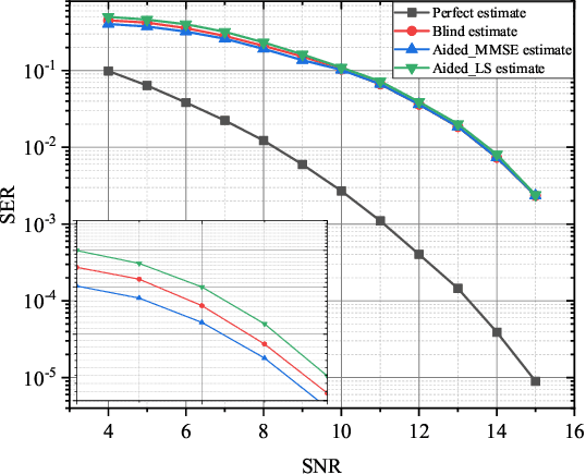 Figure 4 for Blind Channel Estimation for MIMO Systems via Variational Inference