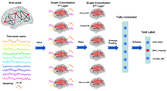 Figure 4 for Graph-Based Deep Learning for Medical Diagnosis and Analysis: Past, Present and Future