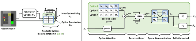 Figure 3 for Context-Specific Representation Abstraction for Deep Option Learning