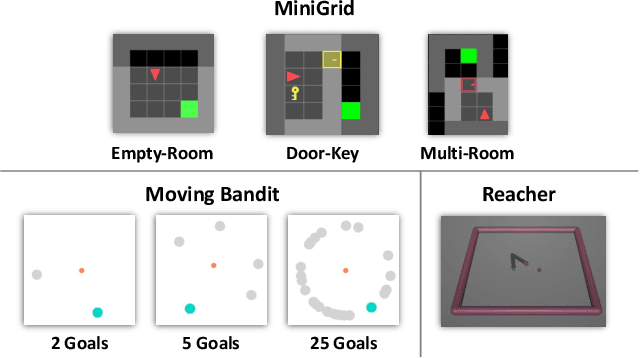 Figure 4 for Context-Specific Representation Abstraction for Deep Option Learning