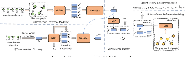 Figure 1 for Out-of-Town Recommendation with Travel Intention Modeling