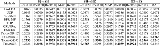 Figure 4 for Out-of-Town Recommendation with Travel Intention Modeling
