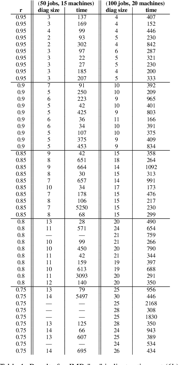Figure 2 for The Scheduling Job-Set Optimization Problem: A Model-Based Diagnosis Approach