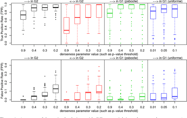 Figure 4 for Causal Discovery from Subsampled Time Series Data by Constraint Optimization