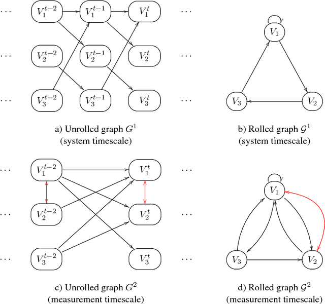 Figure 1 for Causal Discovery from Subsampled Time Series Data by Constraint Optimization