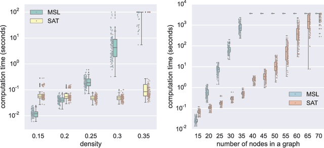 Figure 2 for Causal Discovery from Subsampled Time Series Data by Constraint Optimization