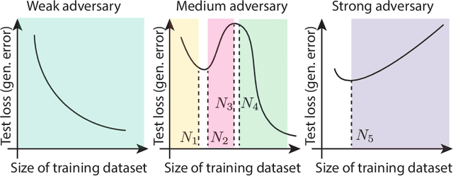 Figure 1 for The Curious Case of Adversarially Robust Models: More Data Can Help, Double Descend, or Hurt Generalization