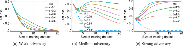 Figure 2 for The Curious Case of Adversarially Robust Models: More Data Can Help, Double Descend, or Hurt Generalization