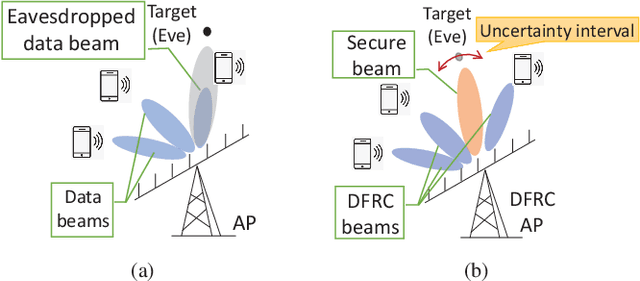 Figure 1 for Secure Dual-Functional Radar-Communication Transmission: Exploiting Interference for Resilience Against Target Eavesdropping