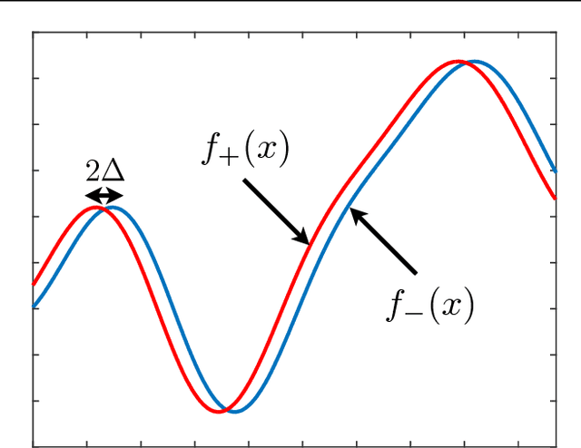 Figure 2 for Tight Regret Bounds for Bayesian Optimization in One Dimension