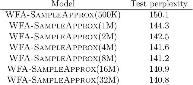 Figure 4 for Approximating probabilistic models as weighted finite automata
