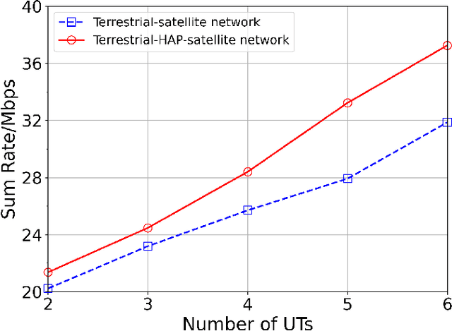 Figure 2 for Integrated Satellite-HAP-Terrestrial Networks for Dual-Band Connectivity