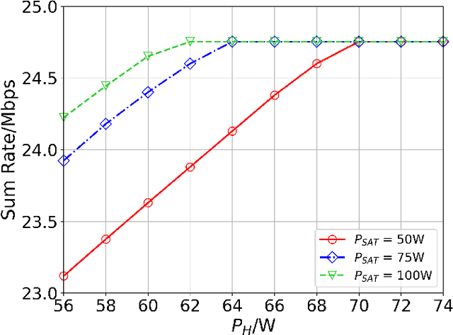 Figure 3 for Integrated Satellite-HAP-Terrestrial Networks for Dual-Band Connectivity