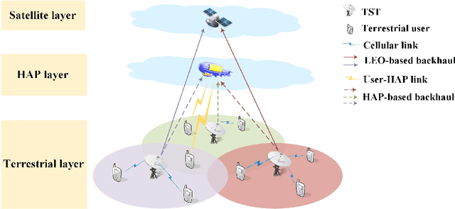 Figure 1 for Integrated Satellite-HAP-Terrestrial Networks for Dual-Band Connectivity
