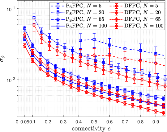 Figure 3 for Online Expectation-Maximization Based Frequency and Phase Consensus in Distributed Phased Arrays