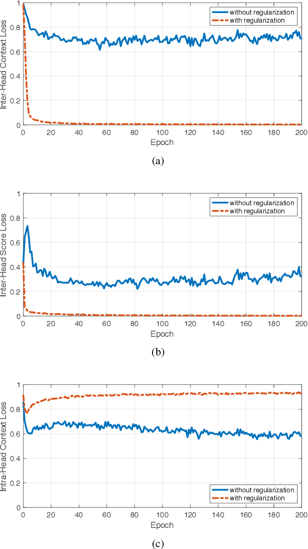 Figure 4 for Orthogonality Constrained Multi-Head Attention For Keyword Spotting
