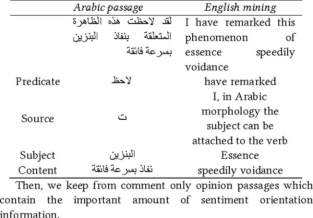 Figure 4 for ARAACOM: ARAbic Algerian Corpus for Opinion Mining