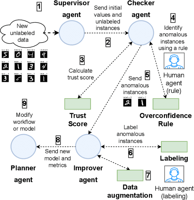 Figure 1 for Human-in-the-loop online multi-agent approach to increase trustworthiness in ML models through trust scores and data augmentation