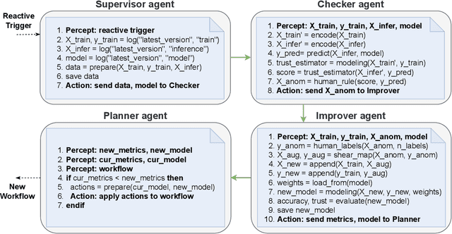 Figure 3 for Human-in-the-loop online multi-agent approach to increase trustworthiness in ML models through trust scores and data augmentation