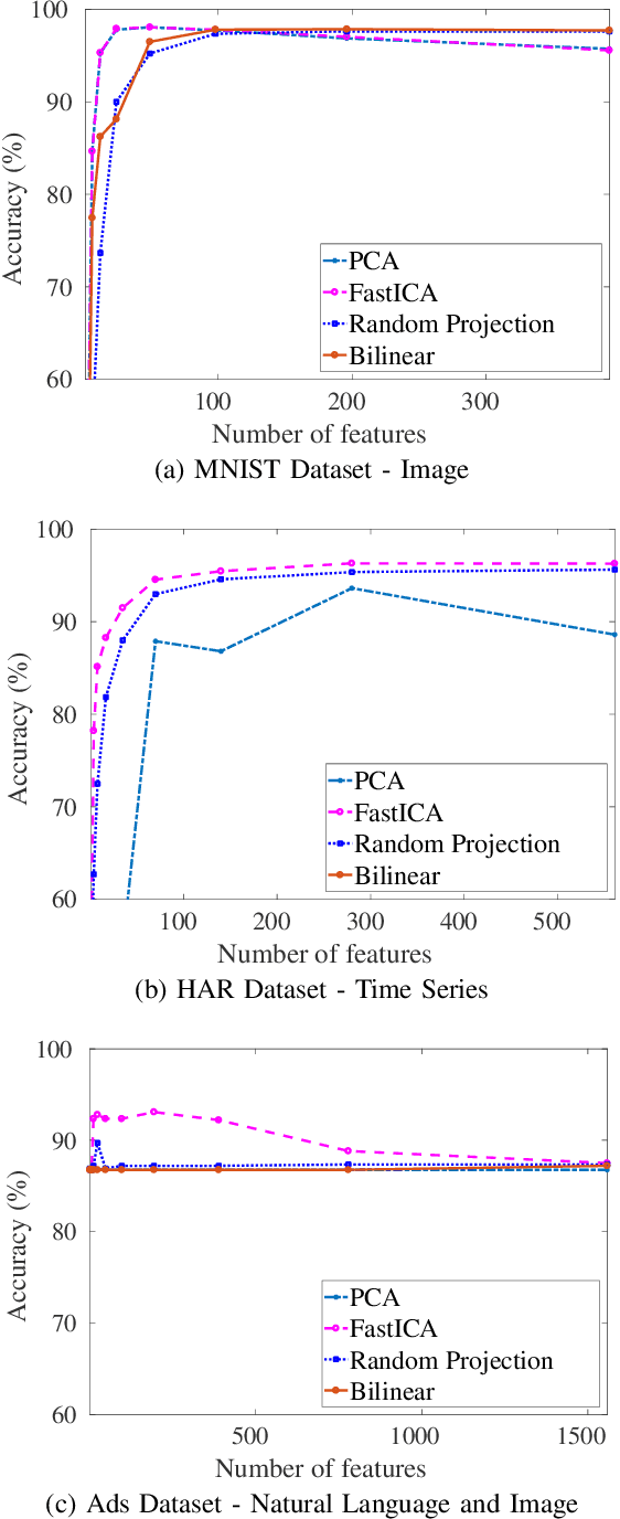 Figure 1 for A Hardware-Friendly Algorithm for Scalable Training and Deployment of Dimensionality Reduction Models on FPGA