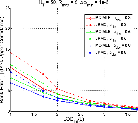 Figure 2 for Ranking Recovery from Limited Comparisons using Low-Rank Matrix Completion